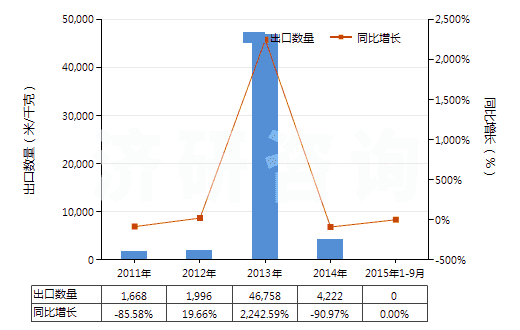 2011-2015年9月中國印花的醋酸長絲機(jī)織物(按重量計醋酸纖維長絲、扁條或類似品含量≥85%)(HS54082420)出口量及增速統(tǒng)計